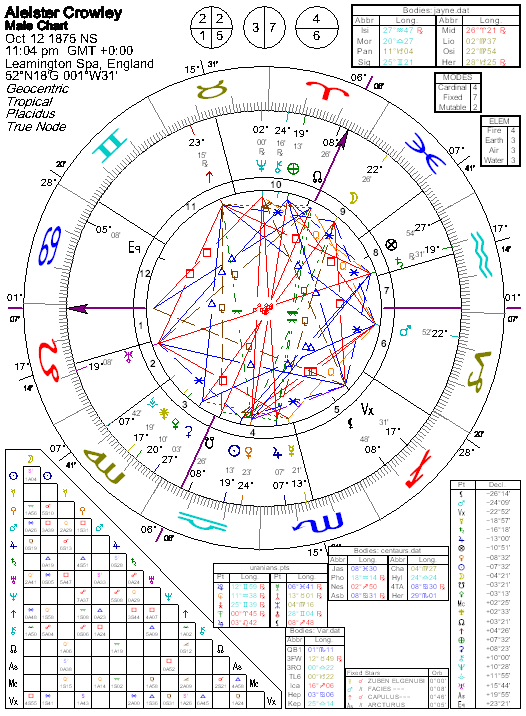 Aleister Crowley’s Contribution to Popular Astrology